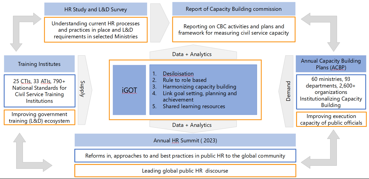 India’s Capacity Building Framework