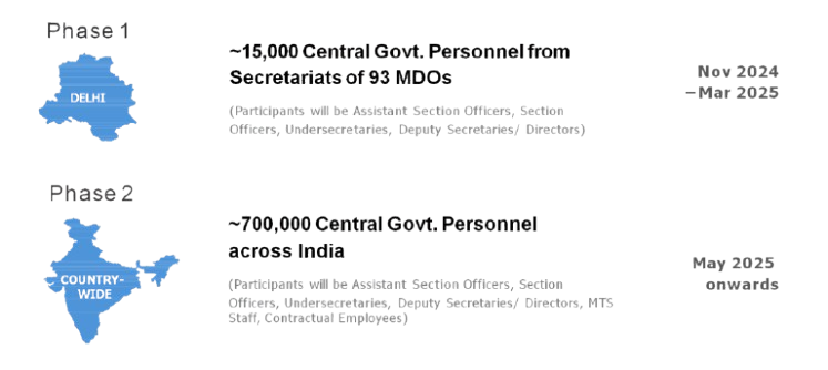Phase I and Phase II Overview