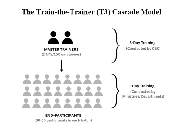 Train-the-Trainer Model